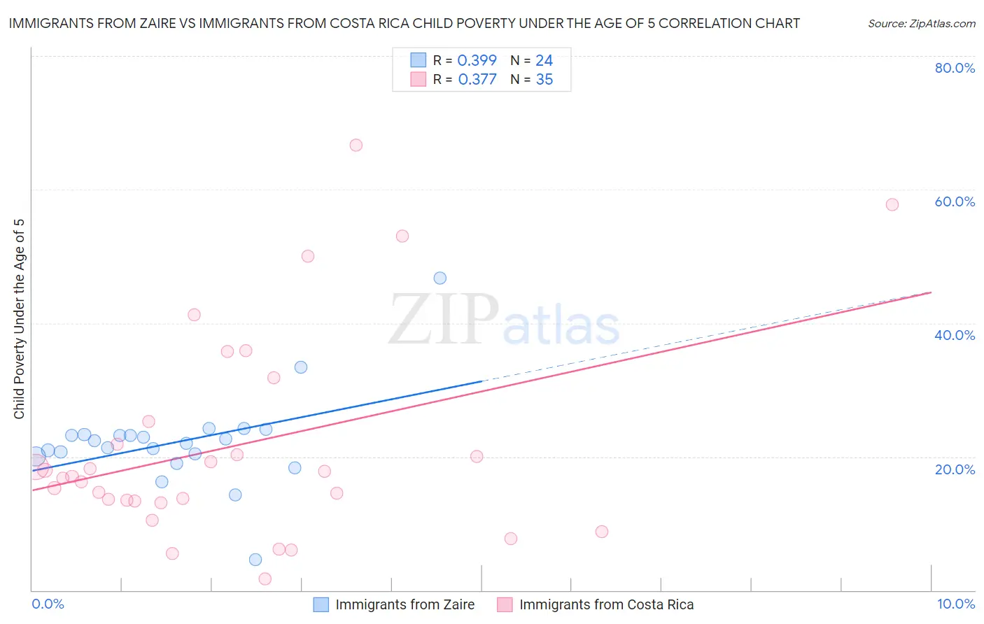 Immigrants from Zaire vs Immigrants from Costa Rica Child Poverty Under the Age of 5