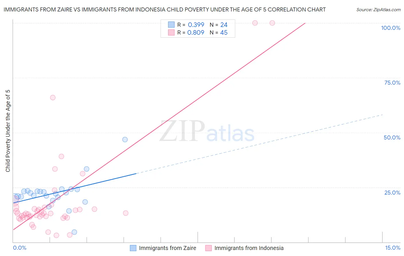 Immigrants from Zaire vs Immigrants from Indonesia Child Poverty Under the Age of 5