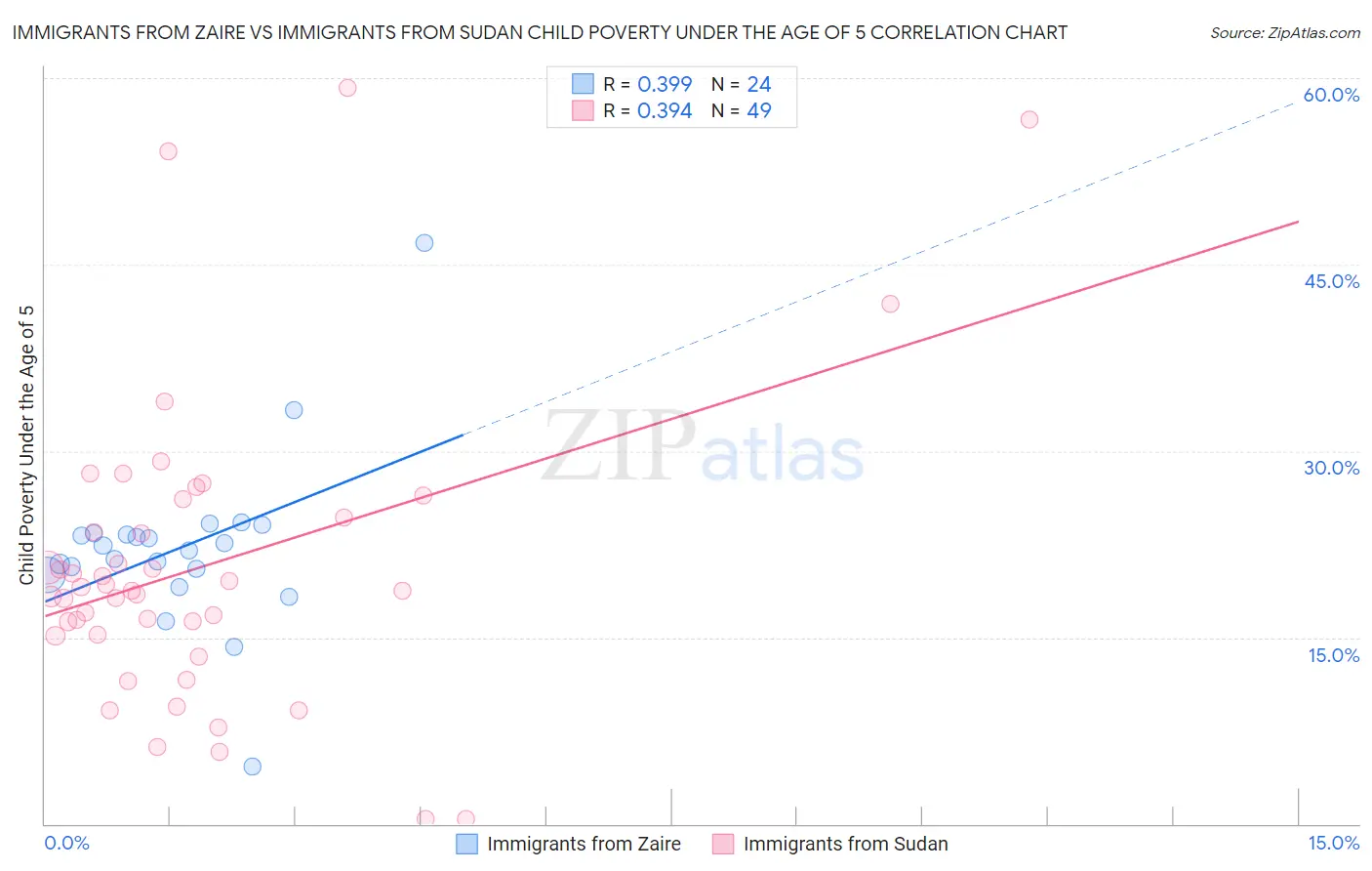 Immigrants from Zaire vs Immigrants from Sudan Child Poverty Under the Age of 5