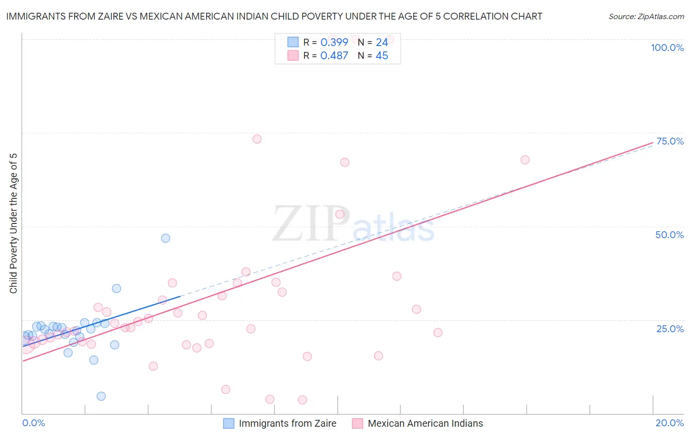 Immigrants from Zaire vs Mexican American Indian Child Poverty Under the Age of 5