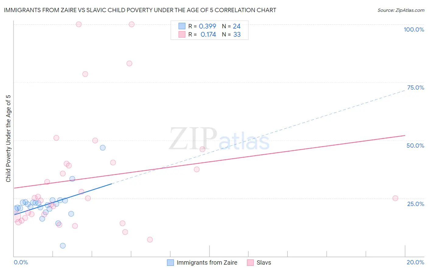 Immigrants from Zaire vs Slavic Child Poverty Under the Age of 5