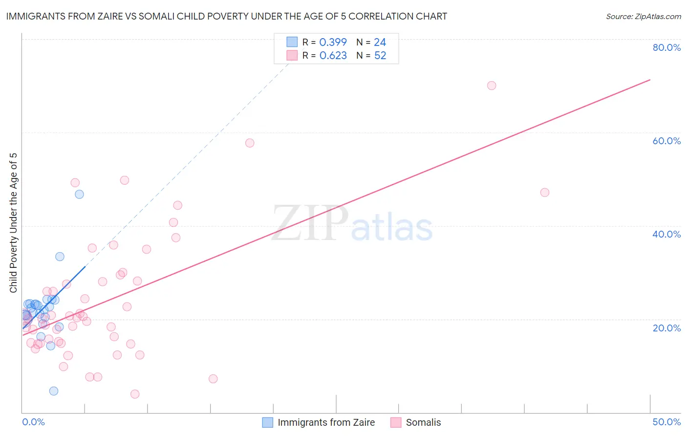 Immigrants from Zaire vs Somali Child Poverty Under the Age of 5