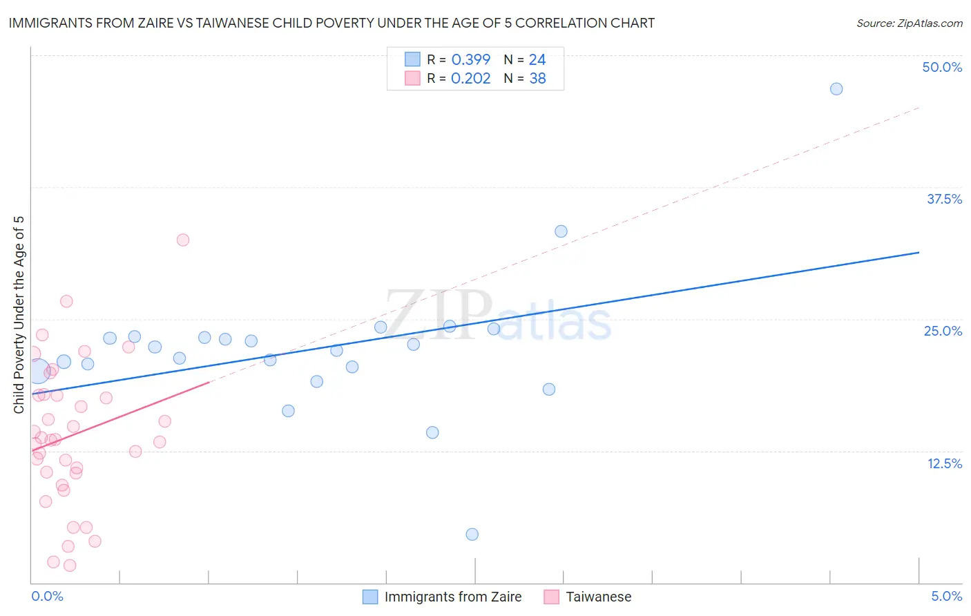 Immigrants from Zaire vs Taiwanese Child Poverty Under the Age of 5