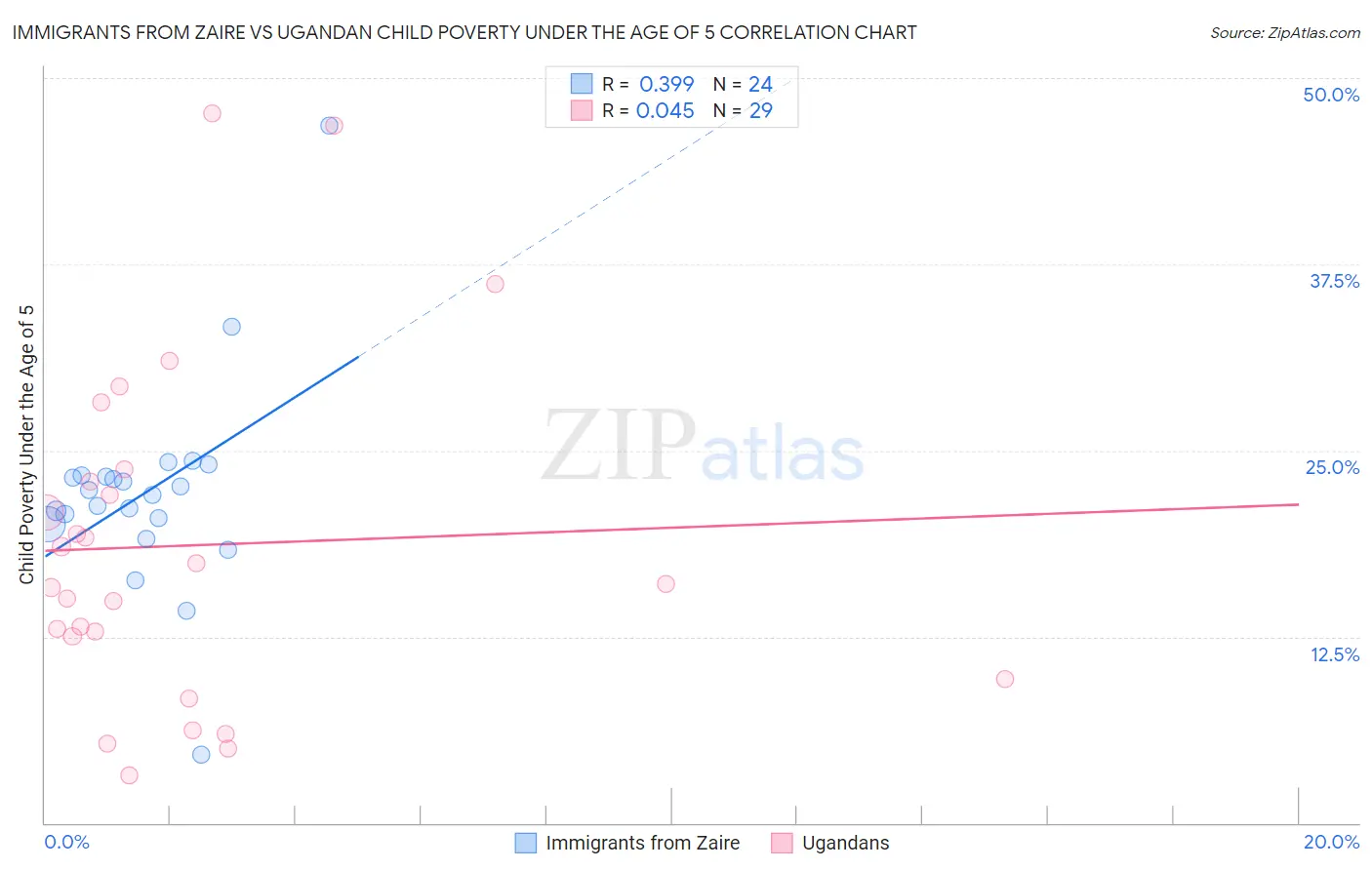 Immigrants from Zaire vs Ugandan Child Poverty Under the Age of 5