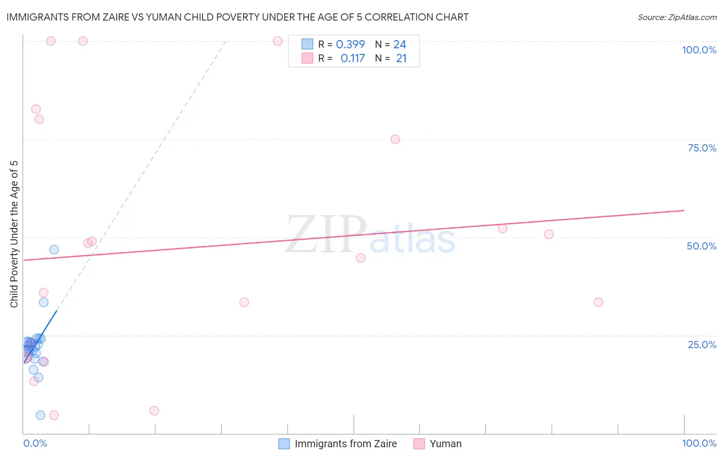 Immigrants from Zaire vs Yuman Child Poverty Under the Age of 5