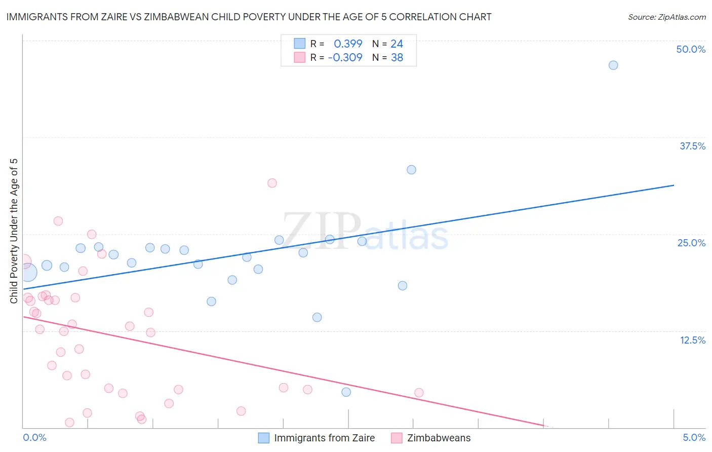Immigrants from Zaire vs Zimbabwean Child Poverty Under the Age of 5