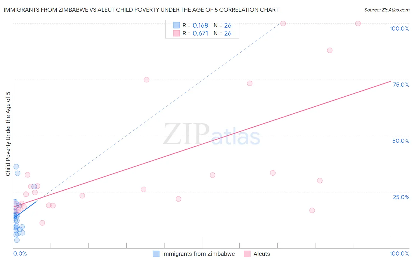 Immigrants from Zimbabwe vs Aleut Child Poverty Under the Age of 5