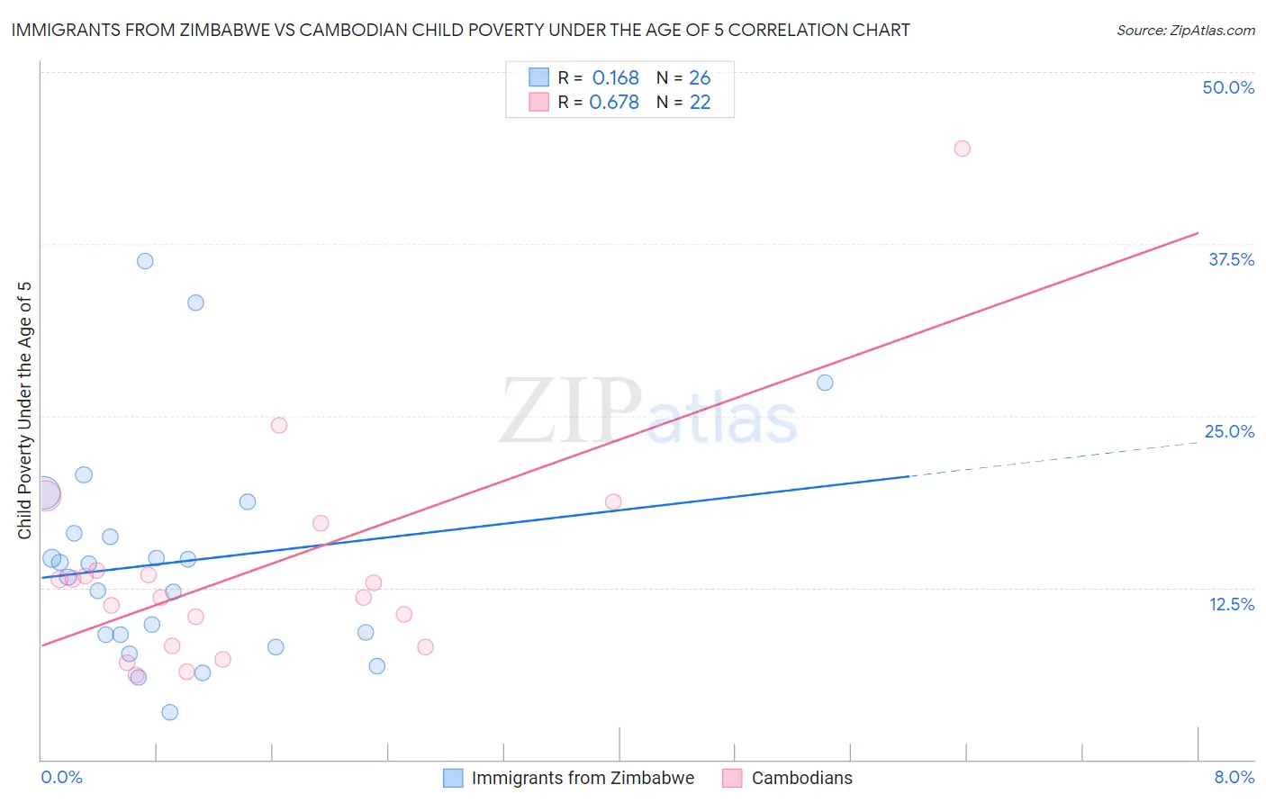 Immigrants from Zimbabwe vs Cambodian Child Poverty Under the Age of 5