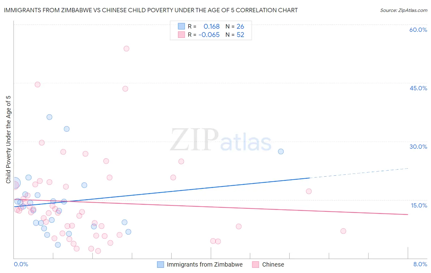 Immigrants from Zimbabwe vs Chinese Child Poverty Under the Age of 5