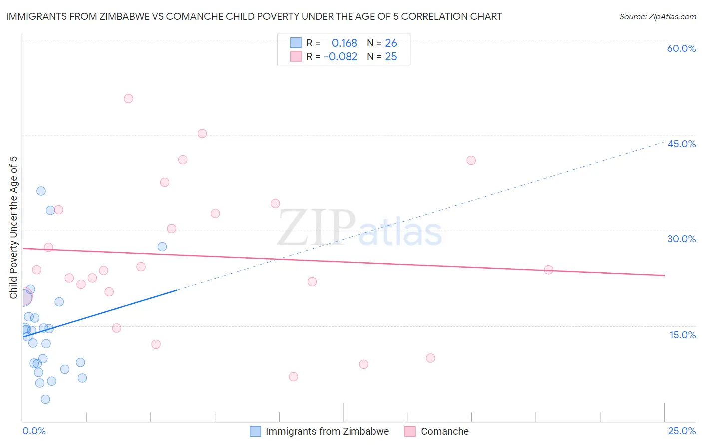 Immigrants from Zimbabwe vs Comanche Child Poverty Under the Age of 5