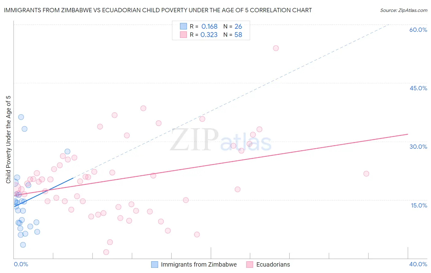 Immigrants from Zimbabwe vs Ecuadorian Child Poverty Under the Age of 5