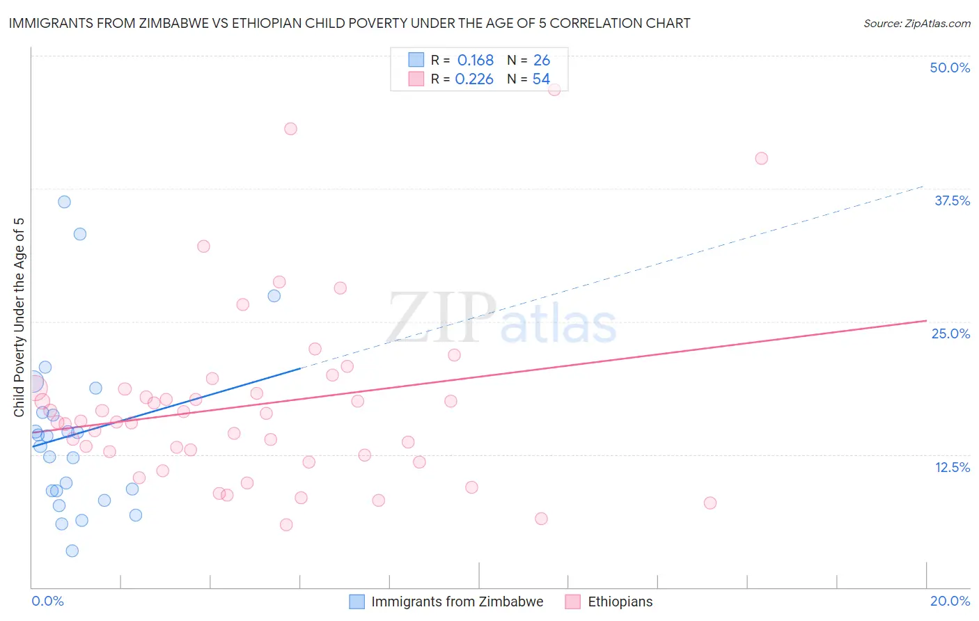 Immigrants from Zimbabwe vs Ethiopian Child Poverty Under the Age of 5