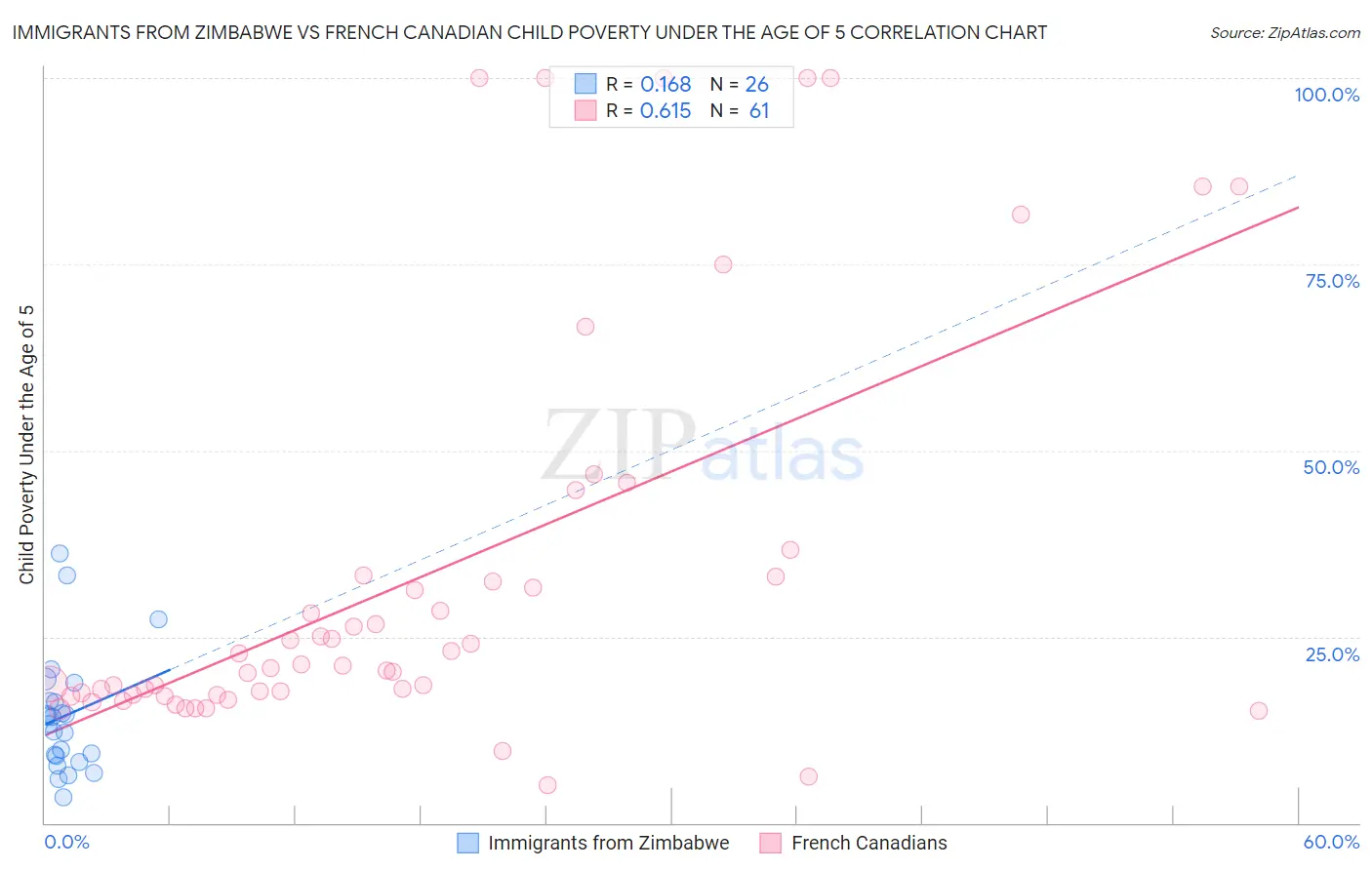 Immigrants from Zimbabwe vs French Canadian Child Poverty Under the Age of 5