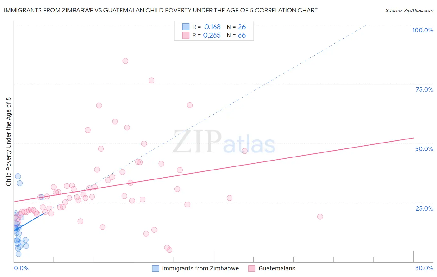 Immigrants from Zimbabwe vs Guatemalan Child Poverty Under the Age of 5