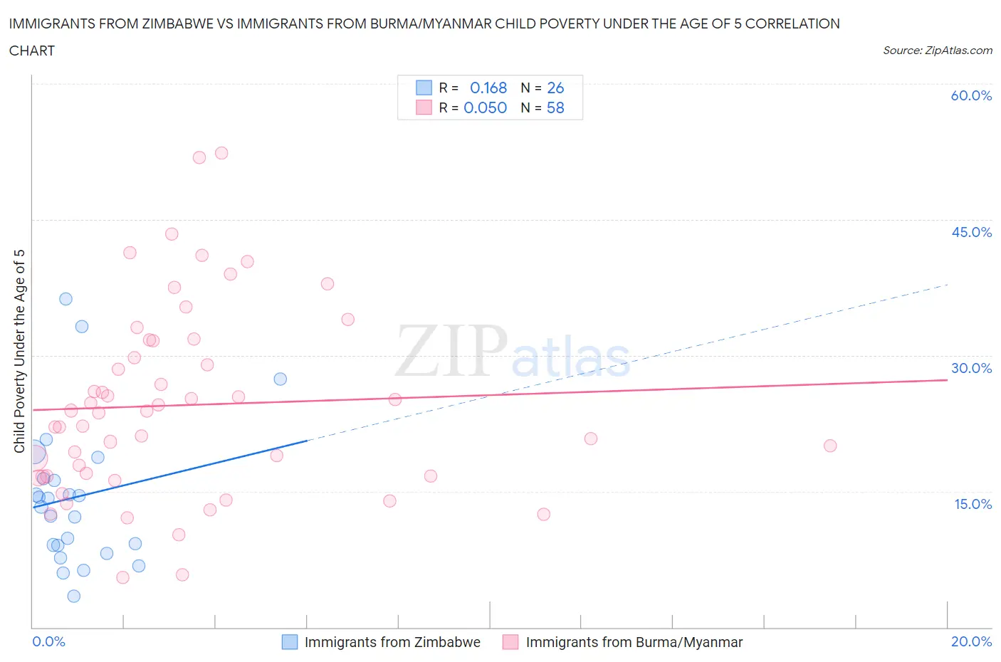 Immigrants from Zimbabwe vs Immigrants from Burma/Myanmar Child Poverty Under the Age of 5