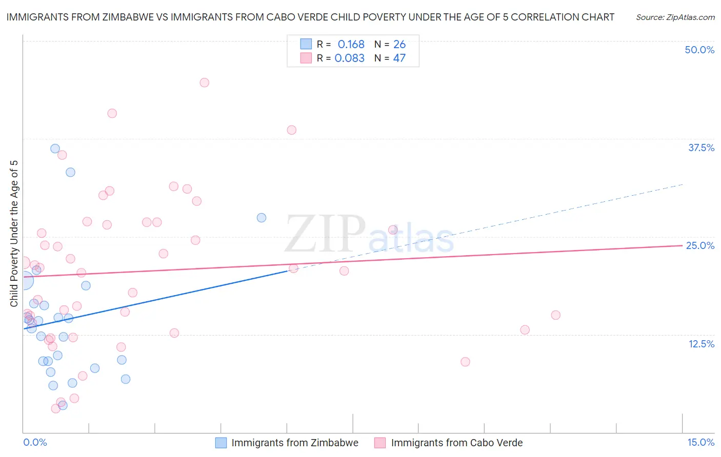 Immigrants from Zimbabwe vs Immigrants from Cabo Verde Child Poverty Under the Age of 5