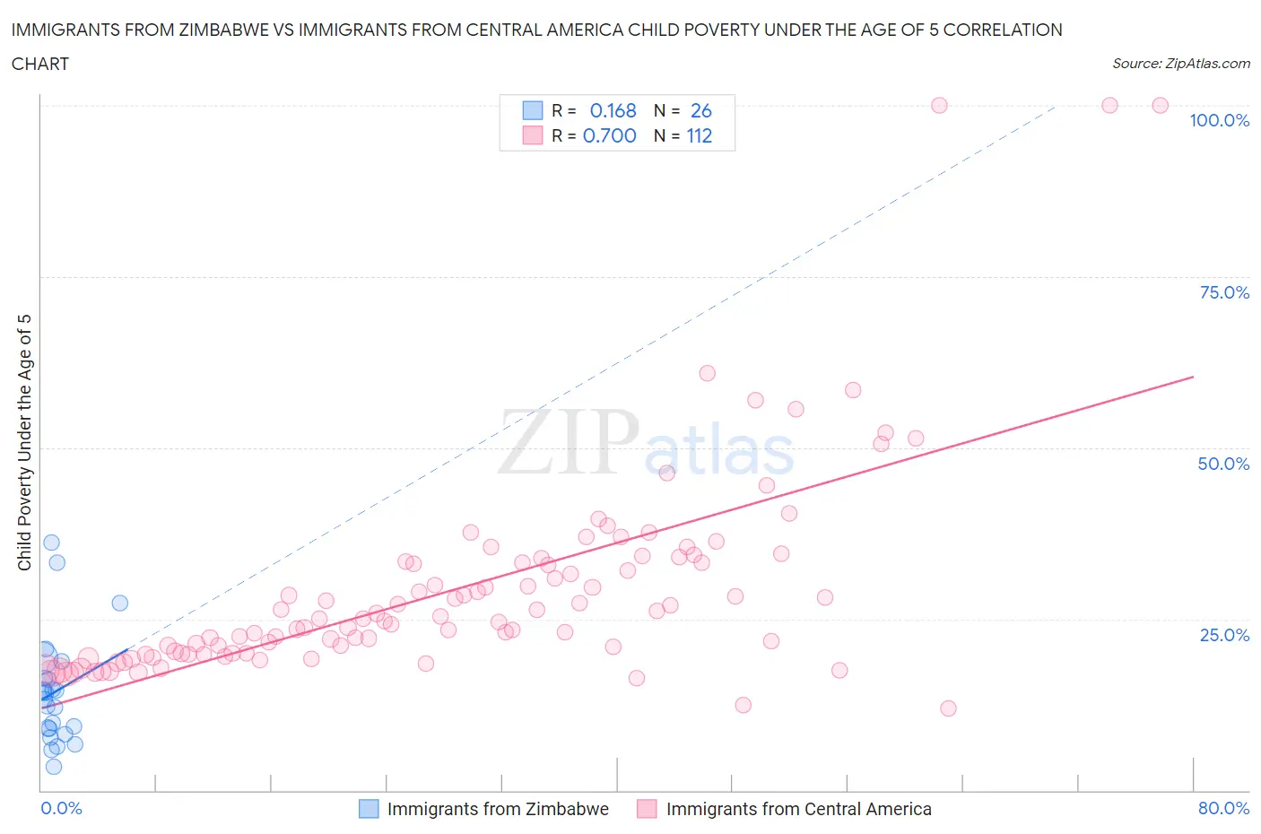 Immigrants from Zimbabwe vs Immigrants from Central America Child Poverty Under the Age of 5