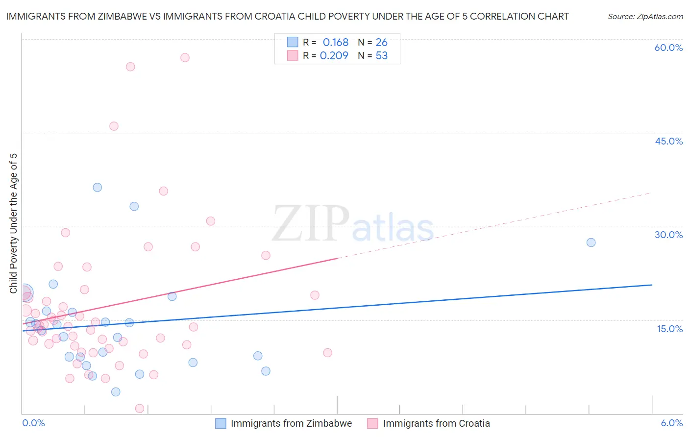 Immigrants from Zimbabwe vs Immigrants from Croatia Child Poverty Under the Age of 5
