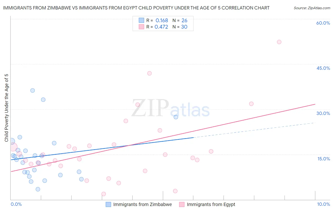 Immigrants from Zimbabwe vs Immigrants from Egypt Child Poverty Under the Age of 5