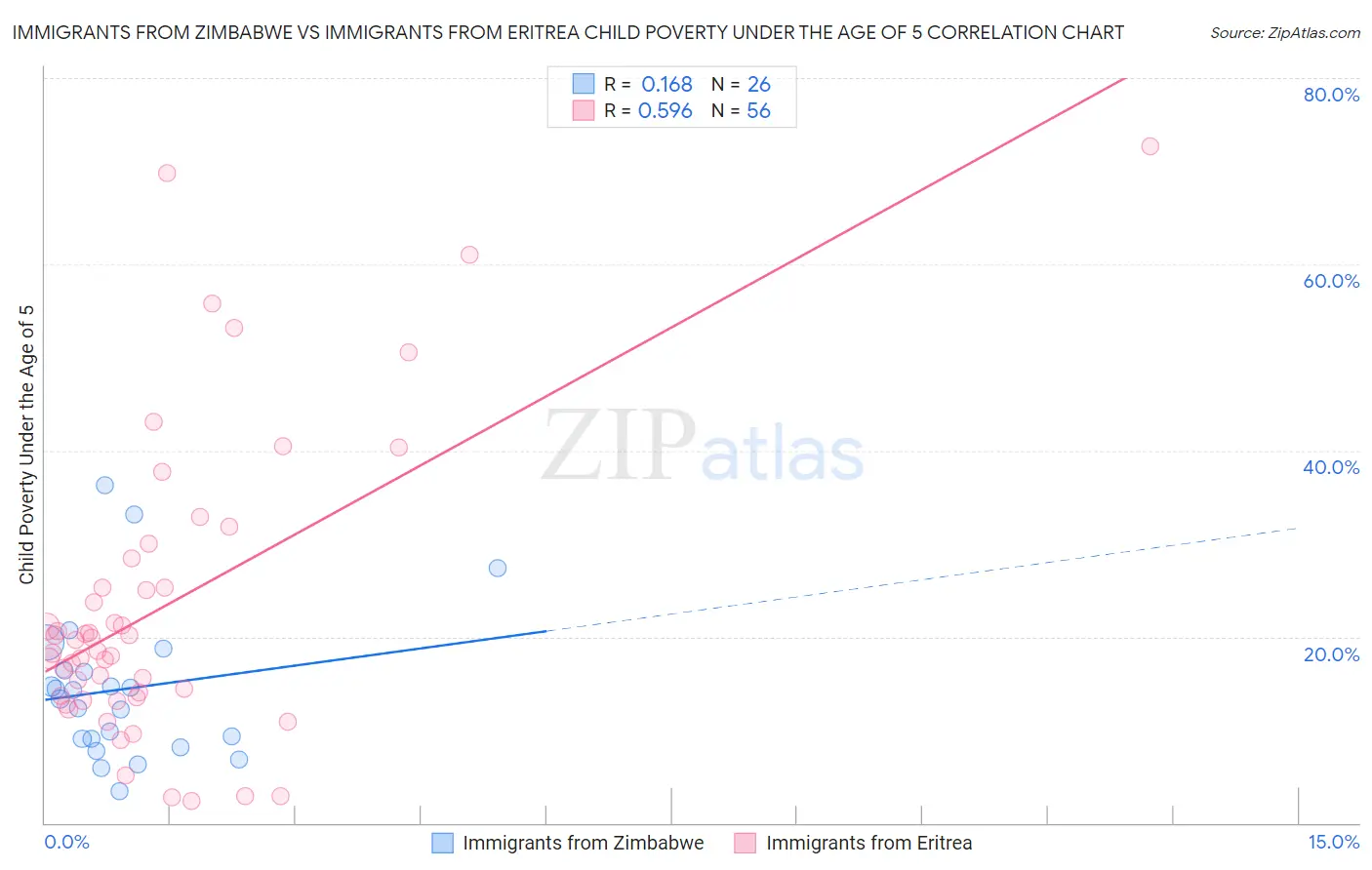 Immigrants from Zimbabwe vs Immigrants from Eritrea Child Poverty Under the Age of 5