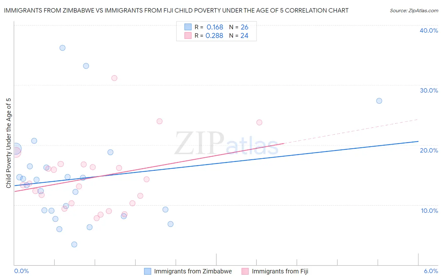 Immigrants from Zimbabwe vs Immigrants from Fiji Child Poverty Under the Age of 5