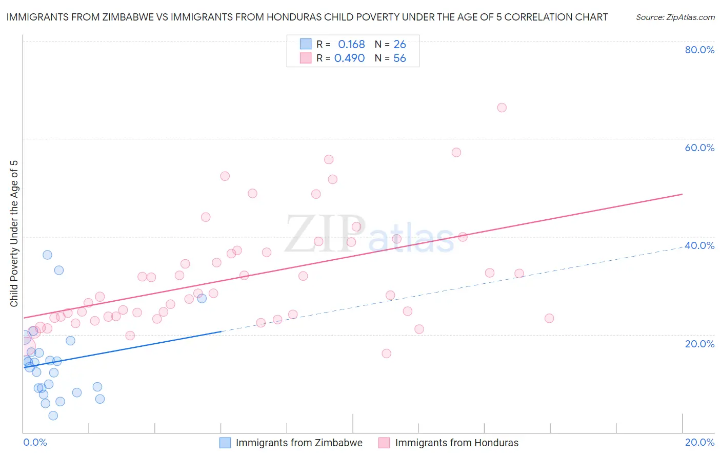 Immigrants from Zimbabwe vs Immigrants from Honduras Child Poverty Under the Age of 5