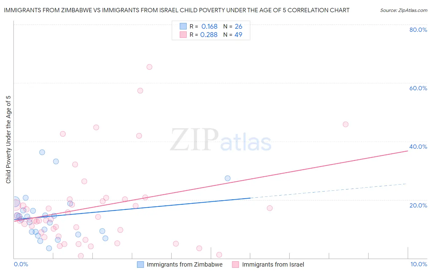 Immigrants from Zimbabwe vs Immigrants from Israel Child Poverty Under the Age of 5