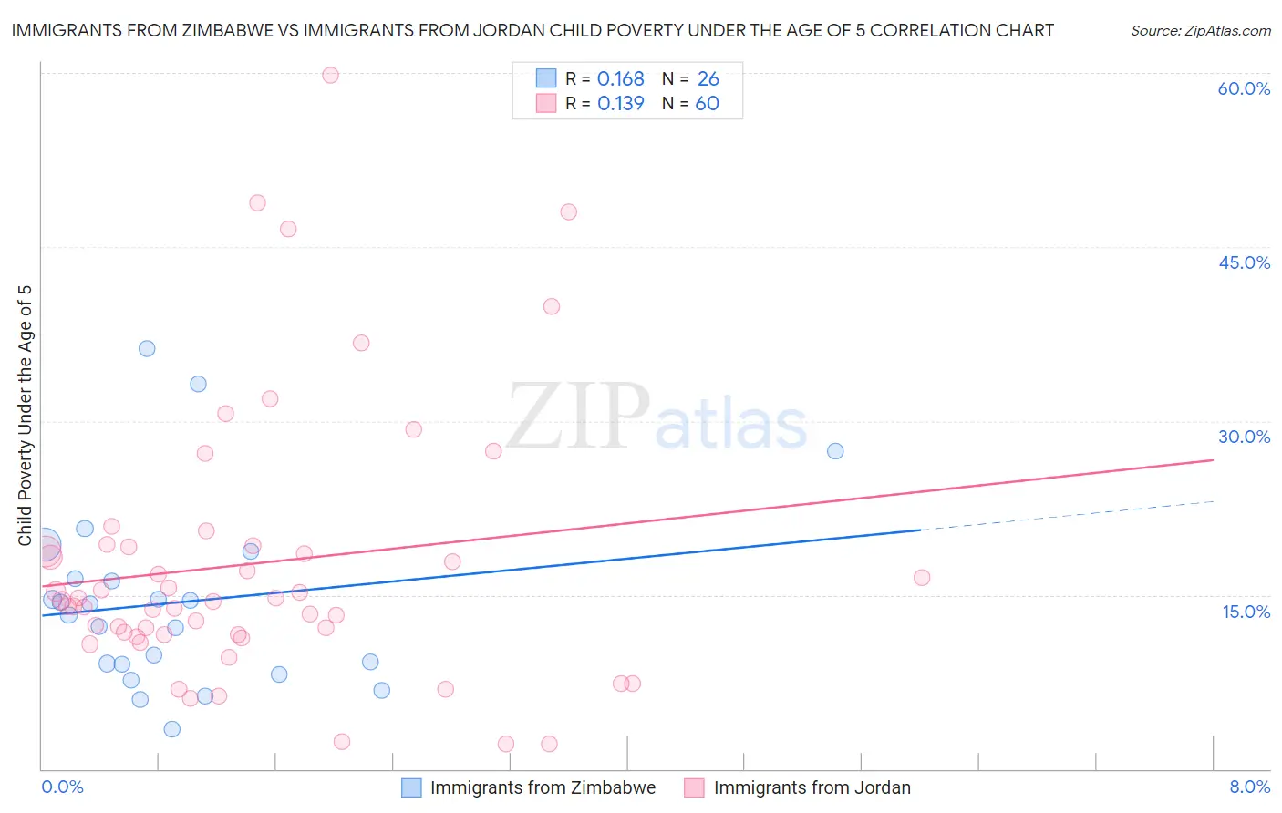 Immigrants from Zimbabwe vs Immigrants from Jordan Child Poverty Under the Age of 5