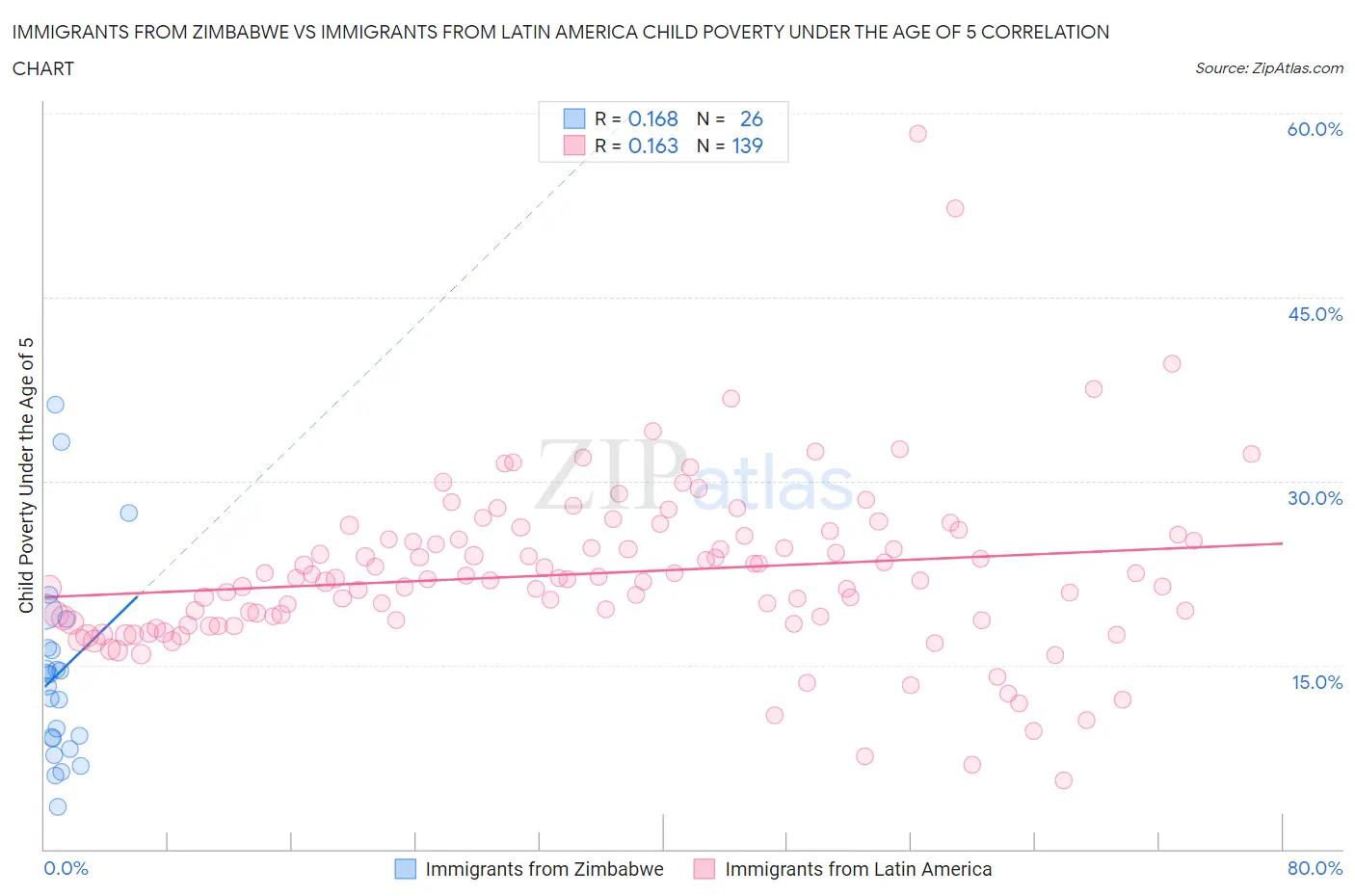 Immigrants from Zimbabwe vs Immigrants from Latin America Child Poverty Under the Age of 5