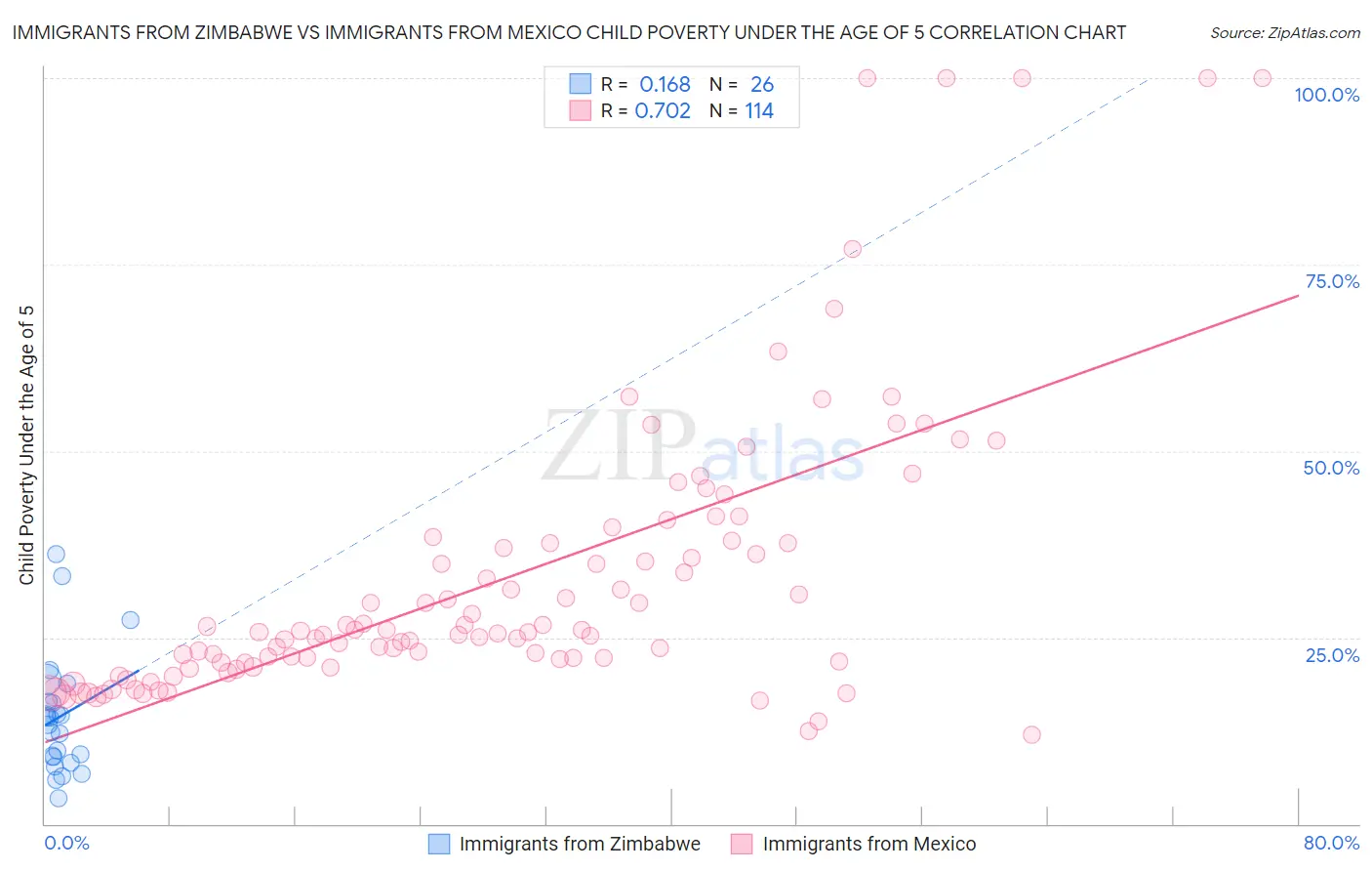 Immigrants from Zimbabwe vs Immigrants from Mexico Child Poverty Under the Age of 5