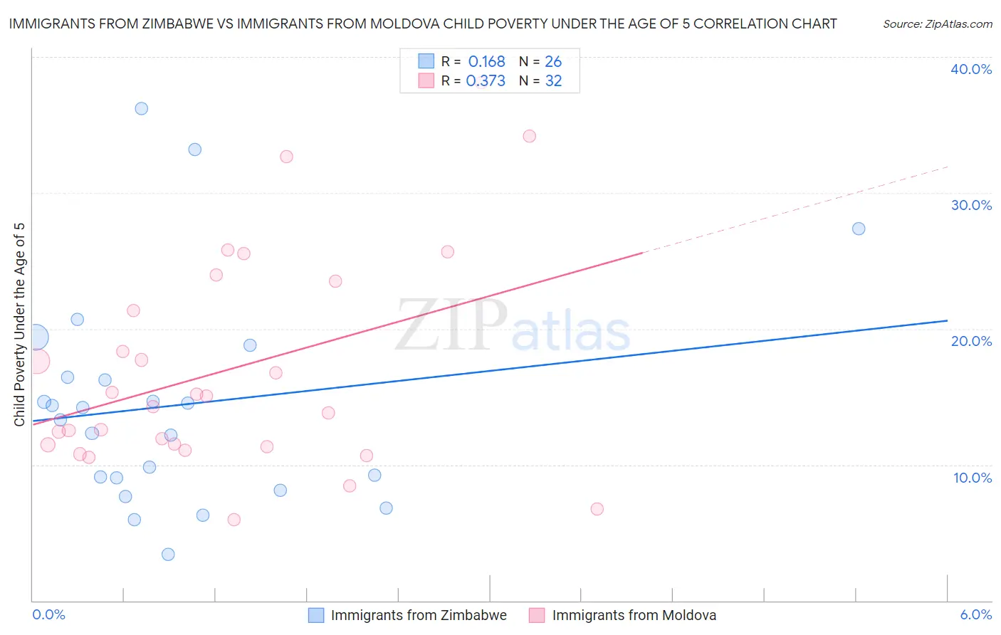 Immigrants from Zimbabwe vs Immigrants from Moldova Child Poverty Under the Age of 5