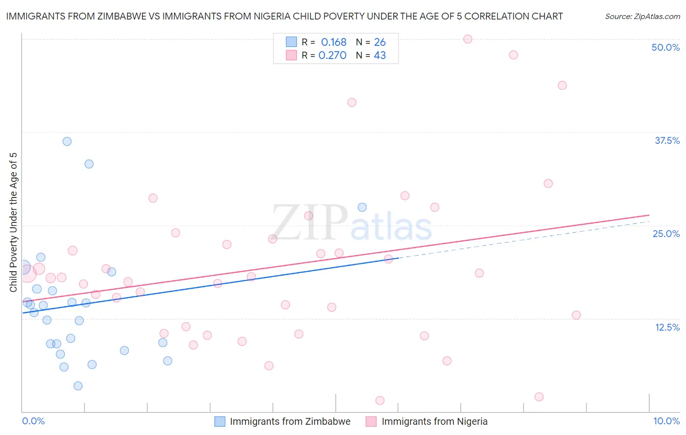 Immigrants from Zimbabwe vs Immigrants from Nigeria Child Poverty Under the Age of 5