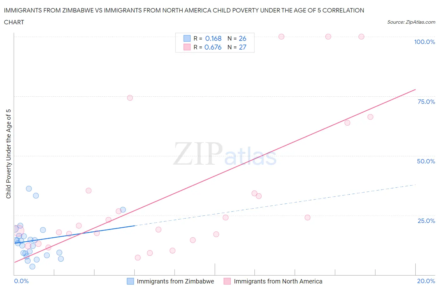 Immigrants from Zimbabwe vs Immigrants from North America Child Poverty Under the Age of 5