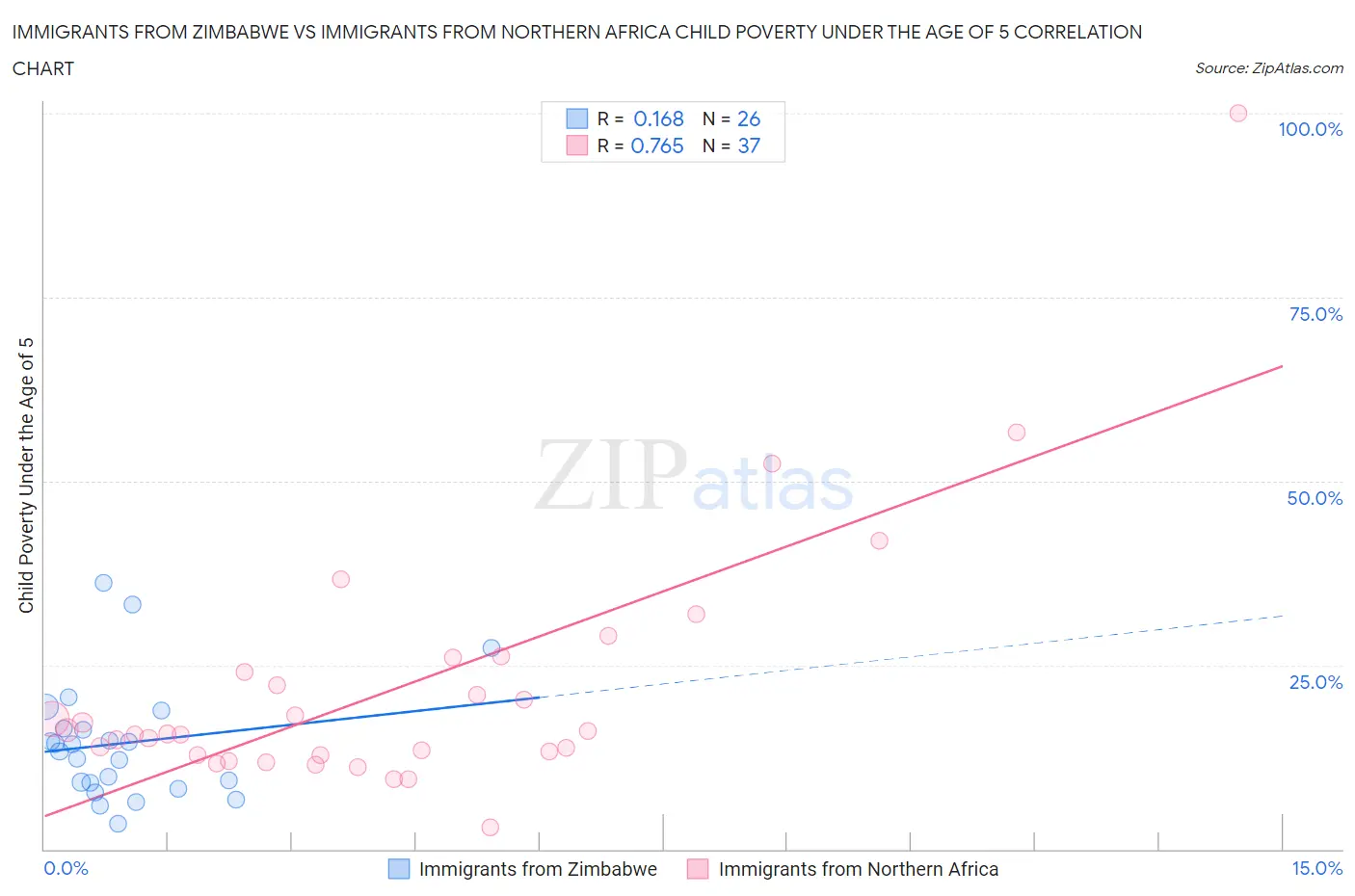 Immigrants from Zimbabwe vs Immigrants from Northern Africa Child Poverty Under the Age of 5