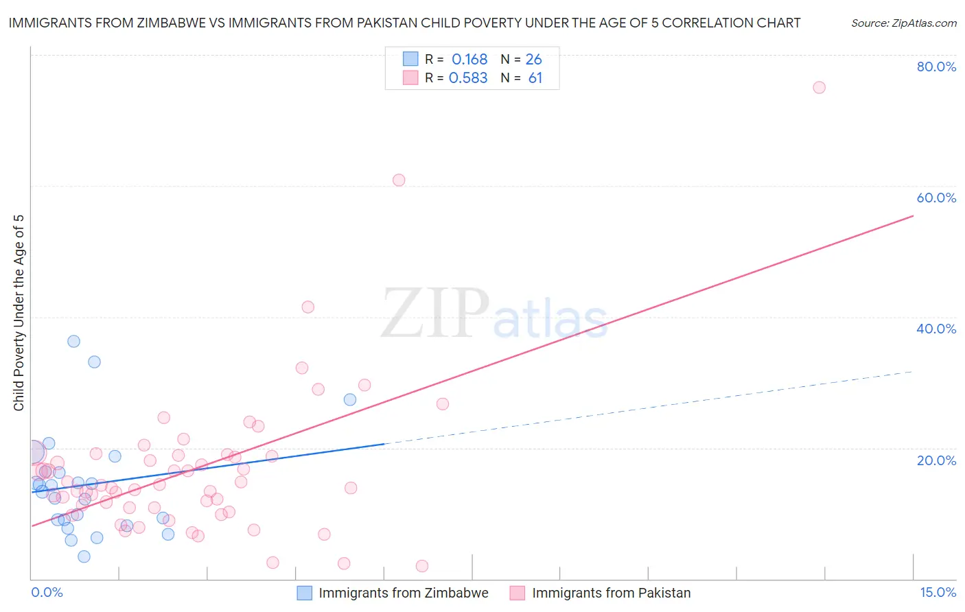 Immigrants from Zimbabwe vs Immigrants from Pakistan Child Poverty Under the Age of 5