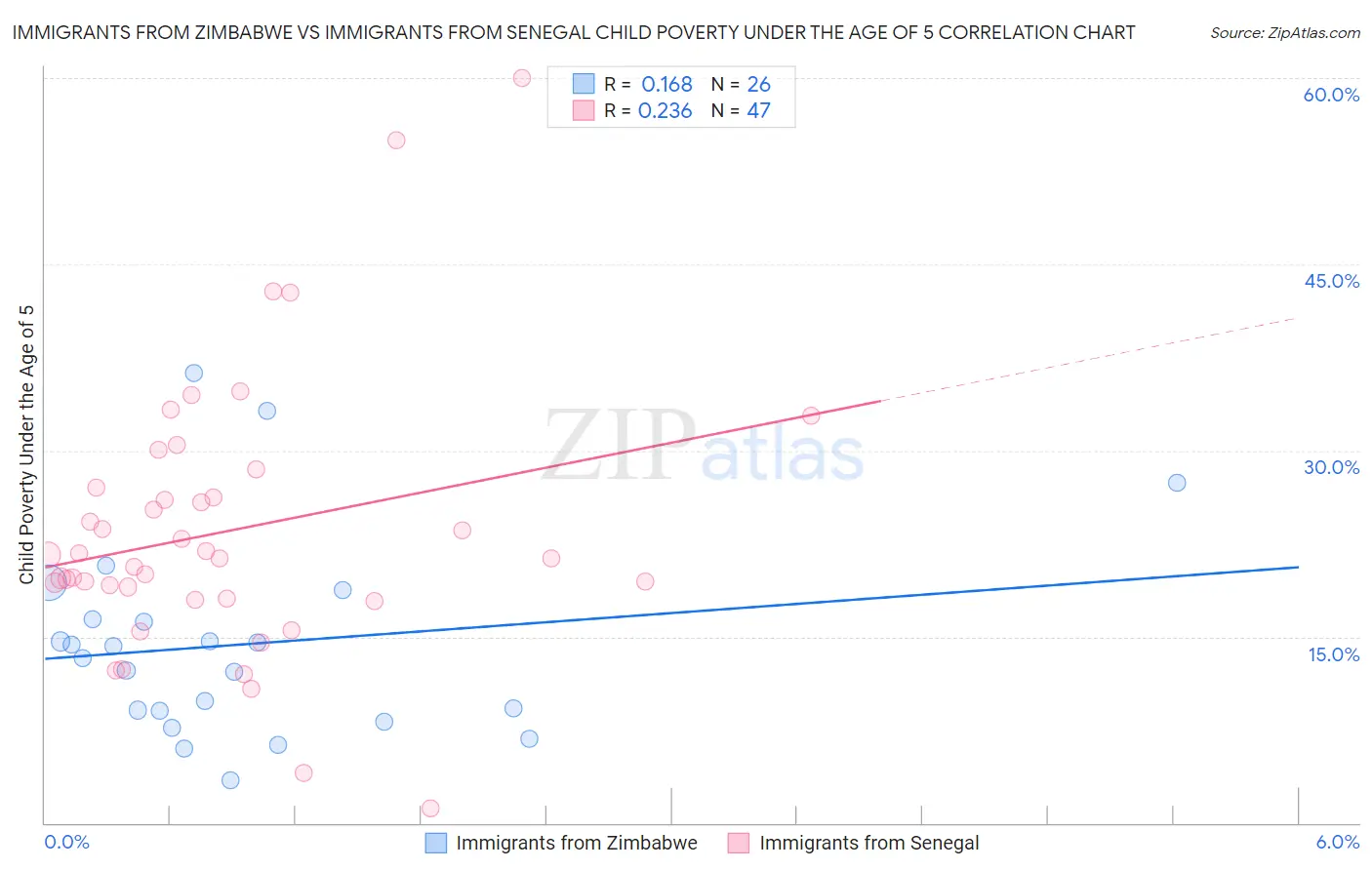 Immigrants from Zimbabwe vs Immigrants from Senegal Child Poverty Under the Age of 5