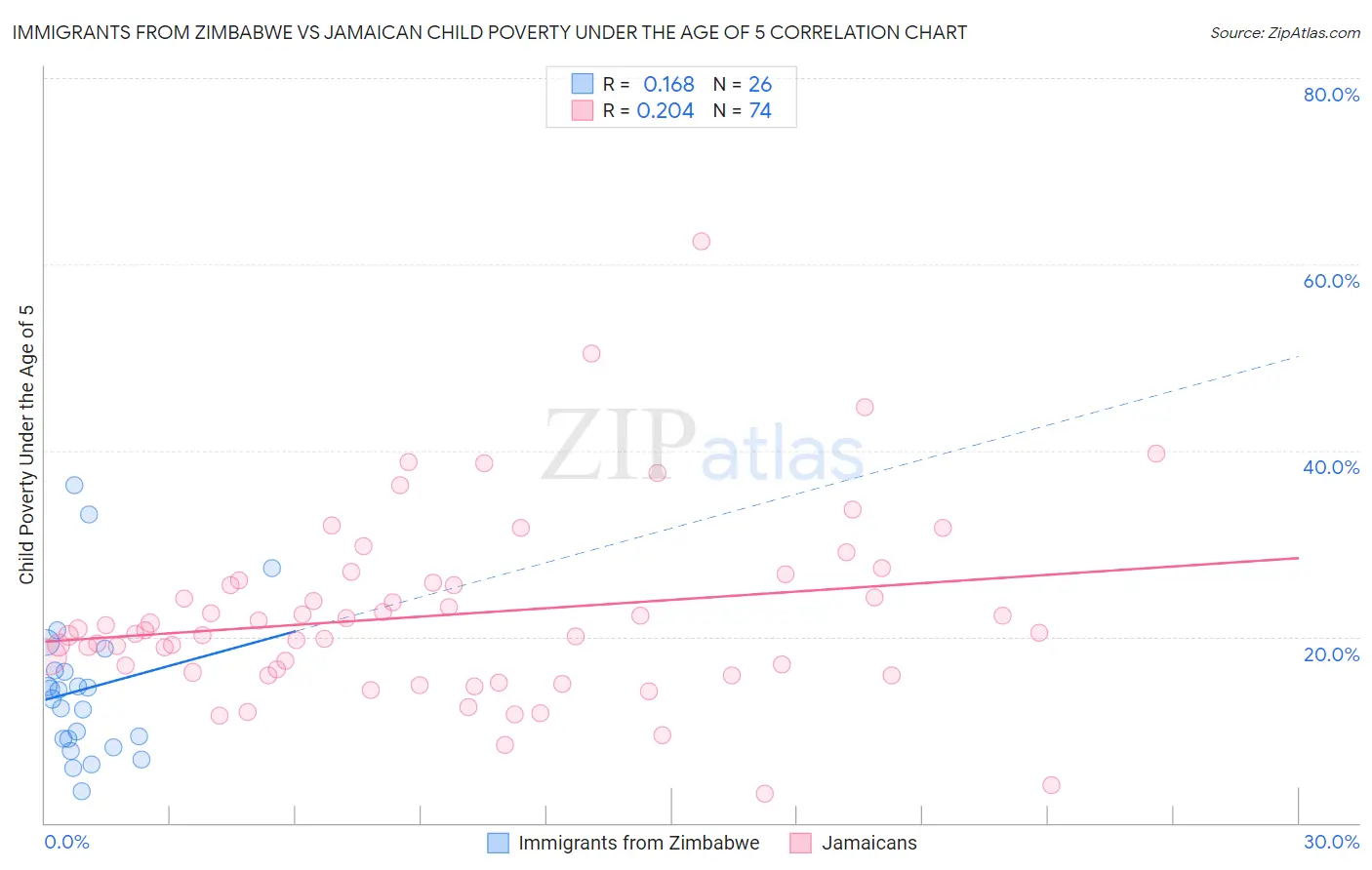Immigrants from Zimbabwe vs Jamaican Child Poverty Under the Age of 5