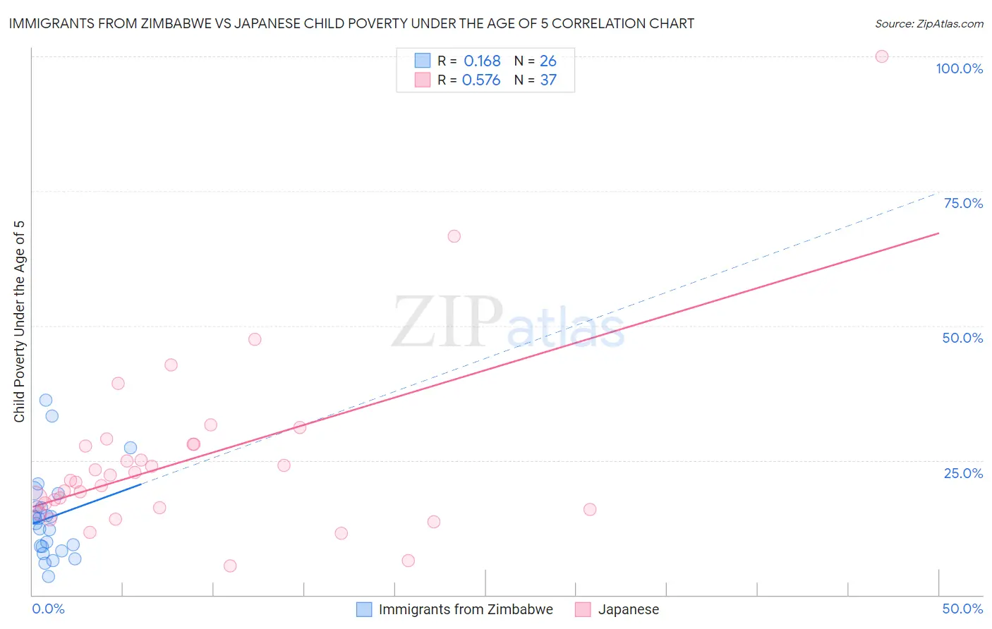 Immigrants from Zimbabwe vs Japanese Child Poverty Under the Age of 5