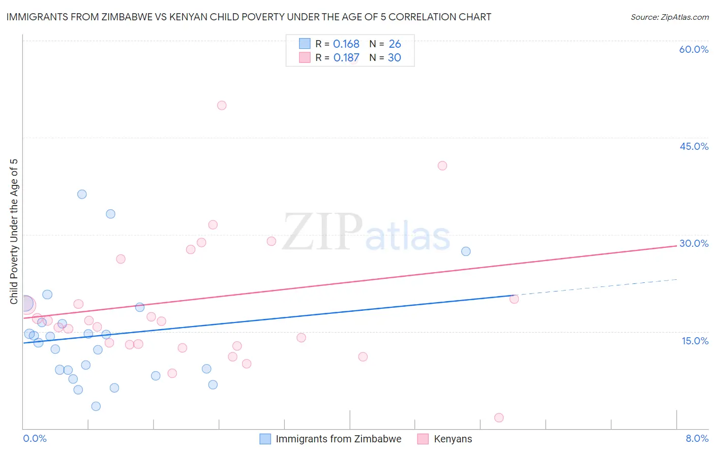 Immigrants from Zimbabwe vs Kenyan Child Poverty Under the Age of 5