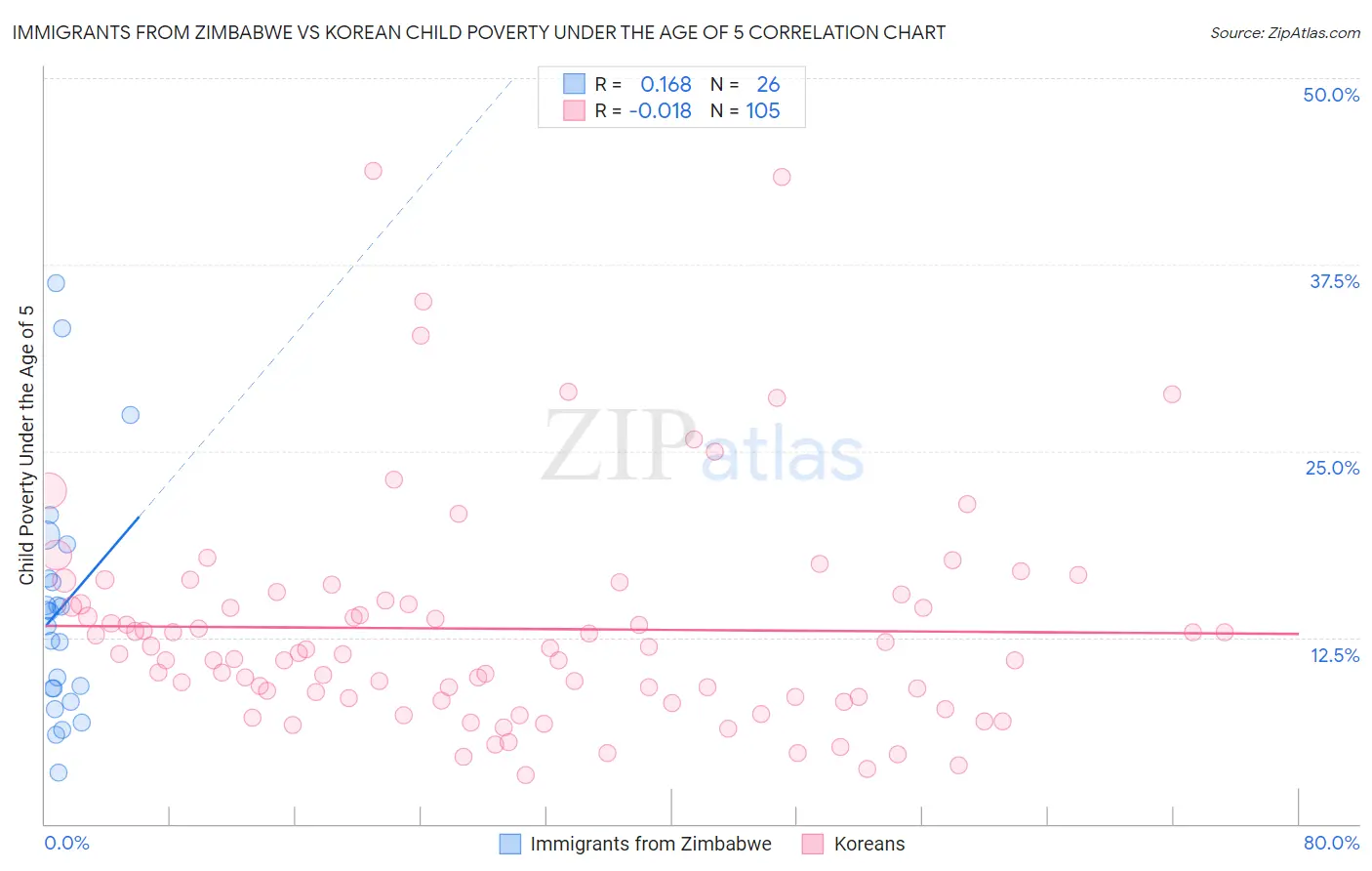 Immigrants from Zimbabwe vs Korean Child Poverty Under the Age of 5