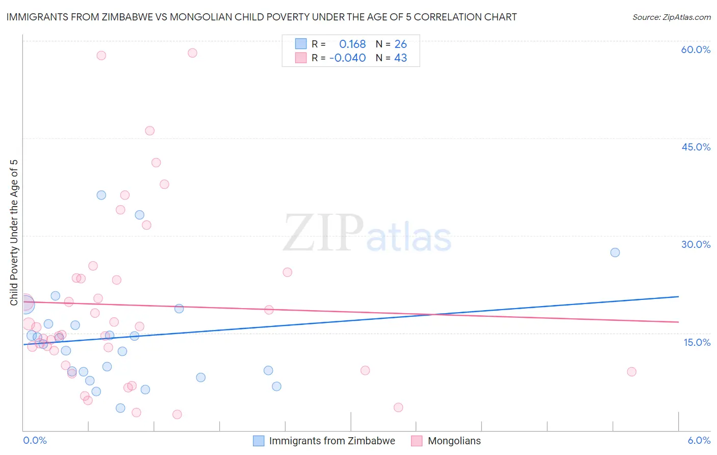 Immigrants from Zimbabwe vs Mongolian Child Poverty Under the Age of 5