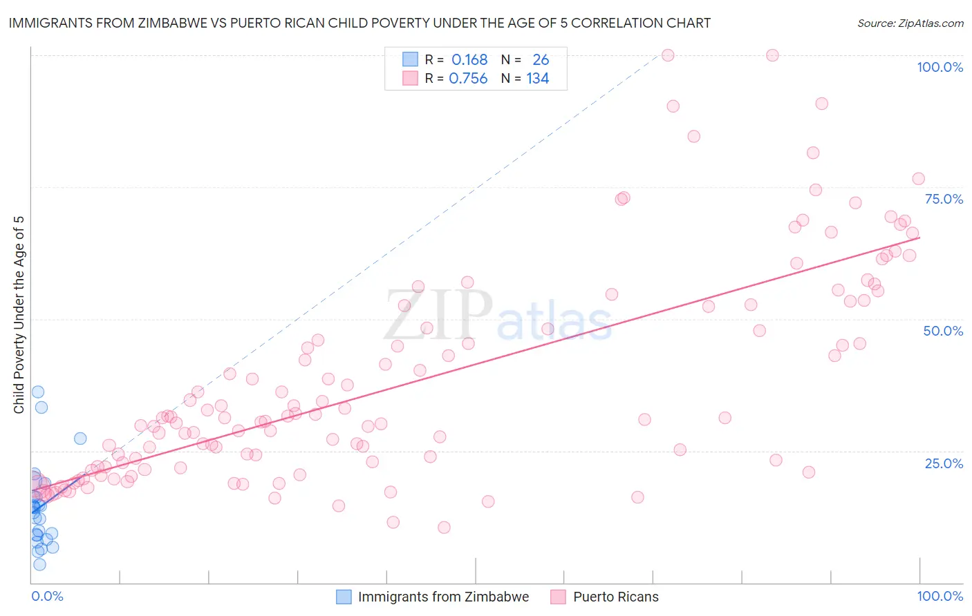 Immigrants from Zimbabwe vs Puerto Rican Child Poverty Under the Age of 5