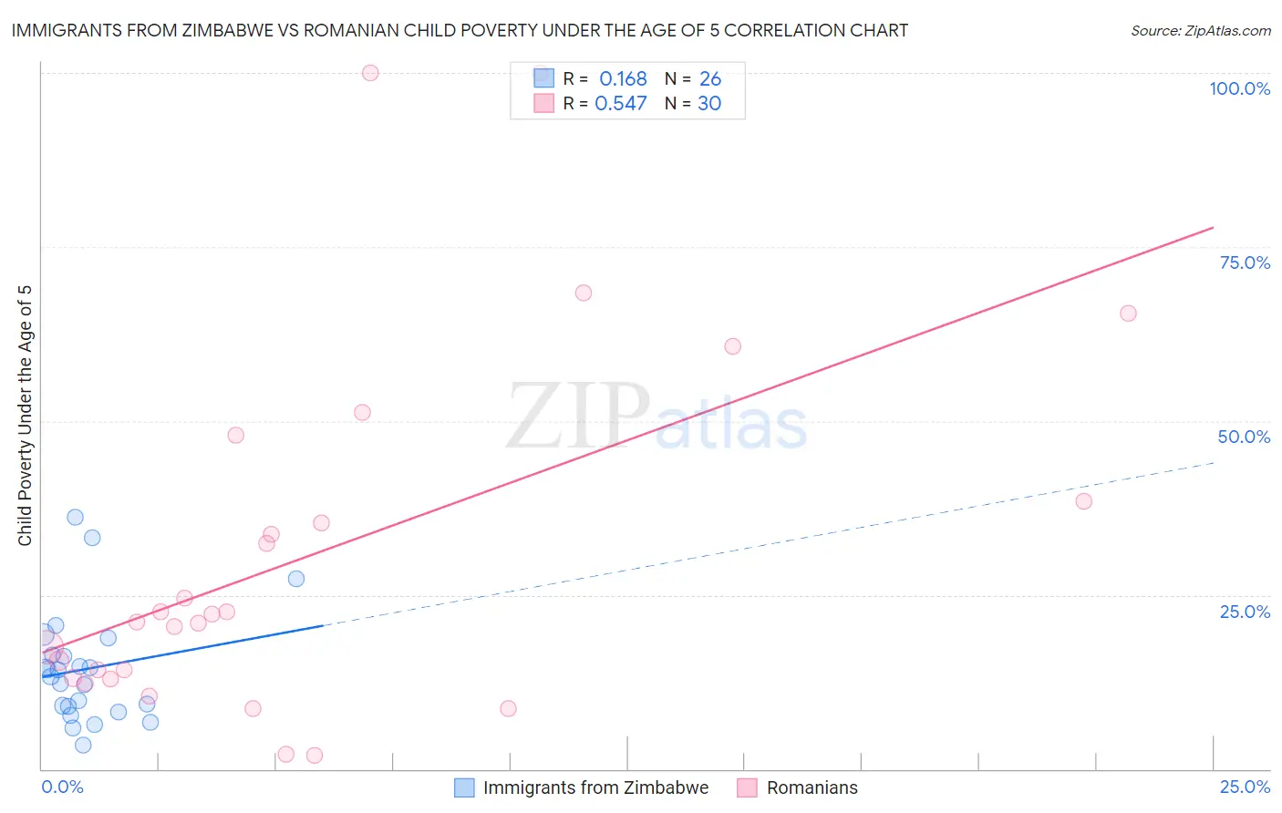 Immigrants from Zimbabwe vs Romanian Child Poverty Under the Age of 5