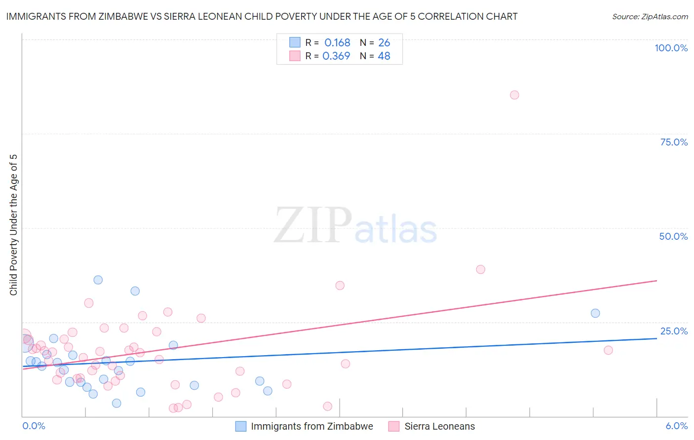 Immigrants from Zimbabwe vs Sierra Leonean Child Poverty Under the Age of 5