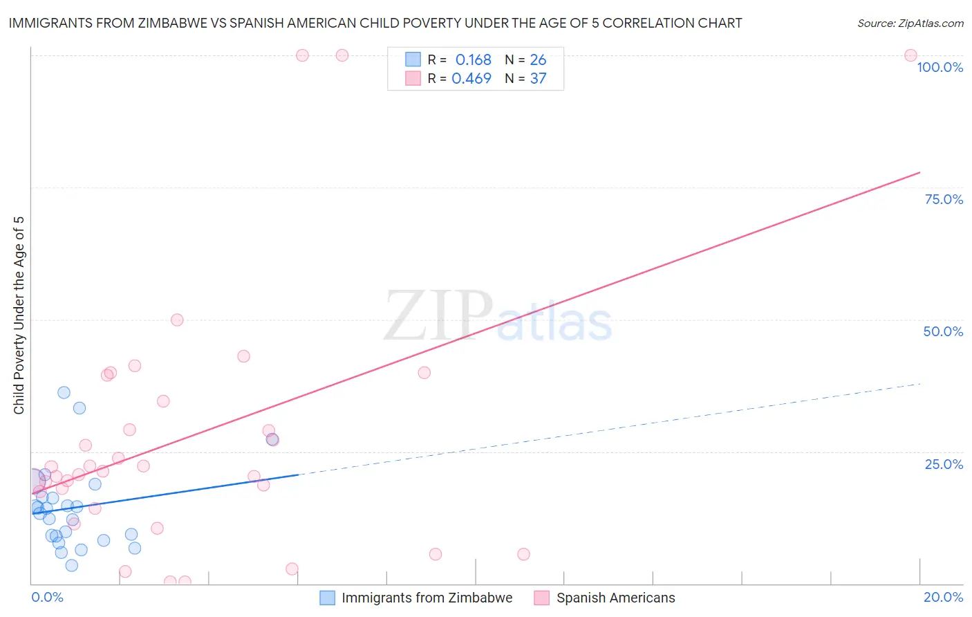 Immigrants from Zimbabwe vs Spanish American Child Poverty Under the Age of 5