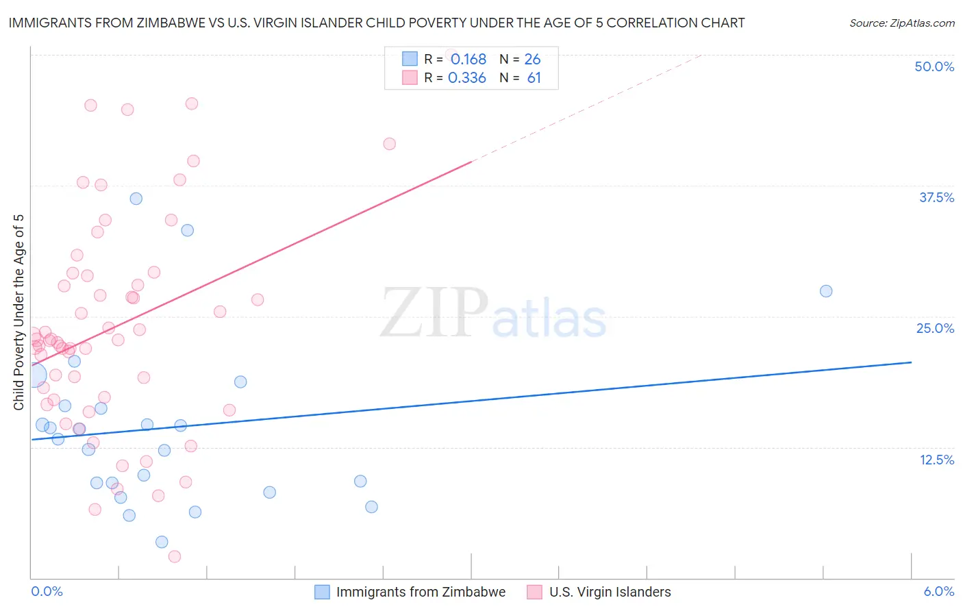 Immigrants from Zimbabwe vs U.S. Virgin Islander Child Poverty Under the Age of 5