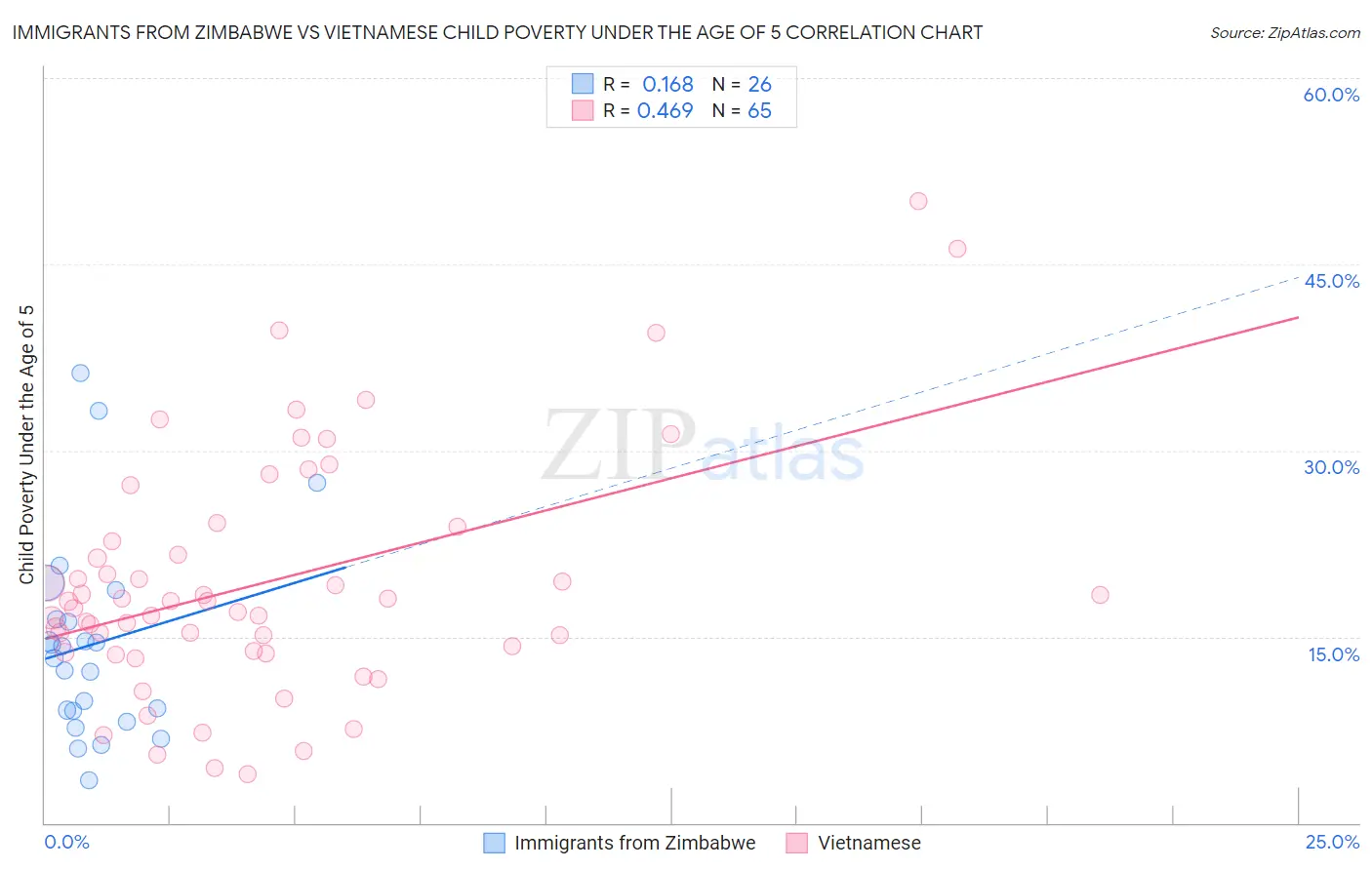 Immigrants from Zimbabwe vs Vietnamese Child Poverty Under the Age of 5