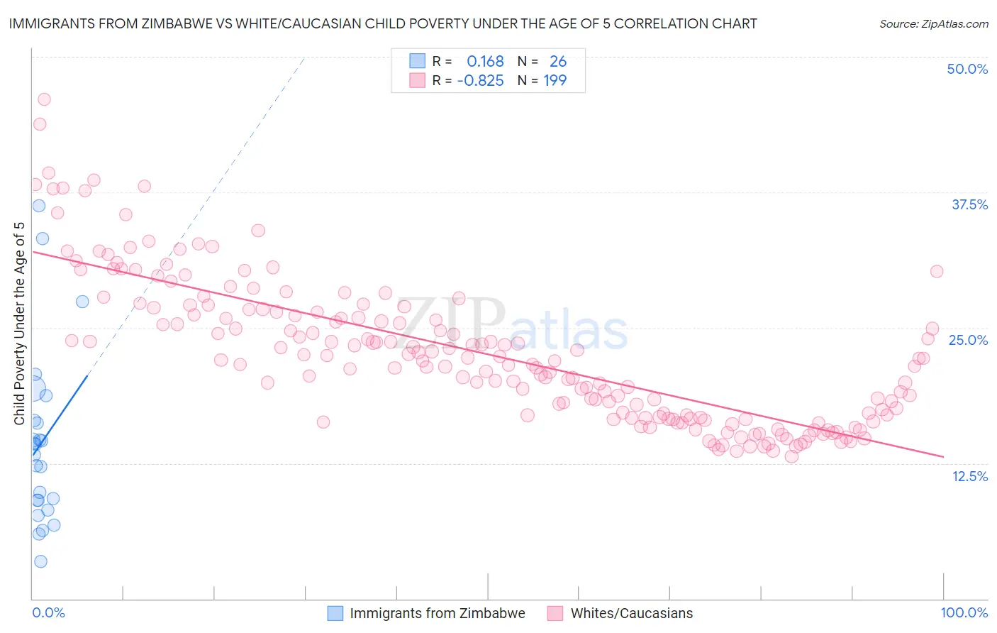 Immigrants from Zimbabwe vs White/Caucasian Child Poverty Under the Age of 5