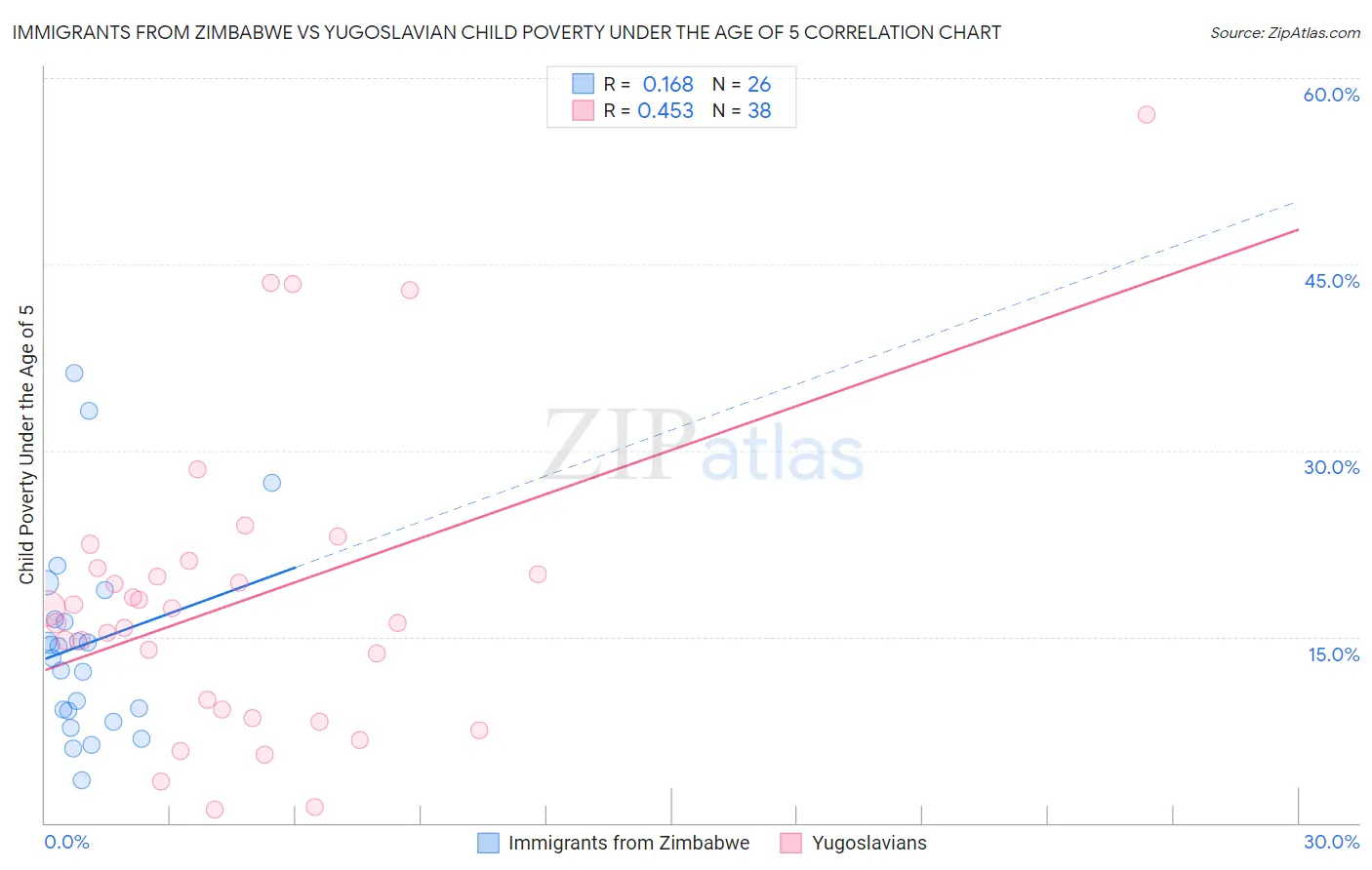 Immigrants from Zimbabwe vs Yugoslavian Child Poverty Under the Age of 5