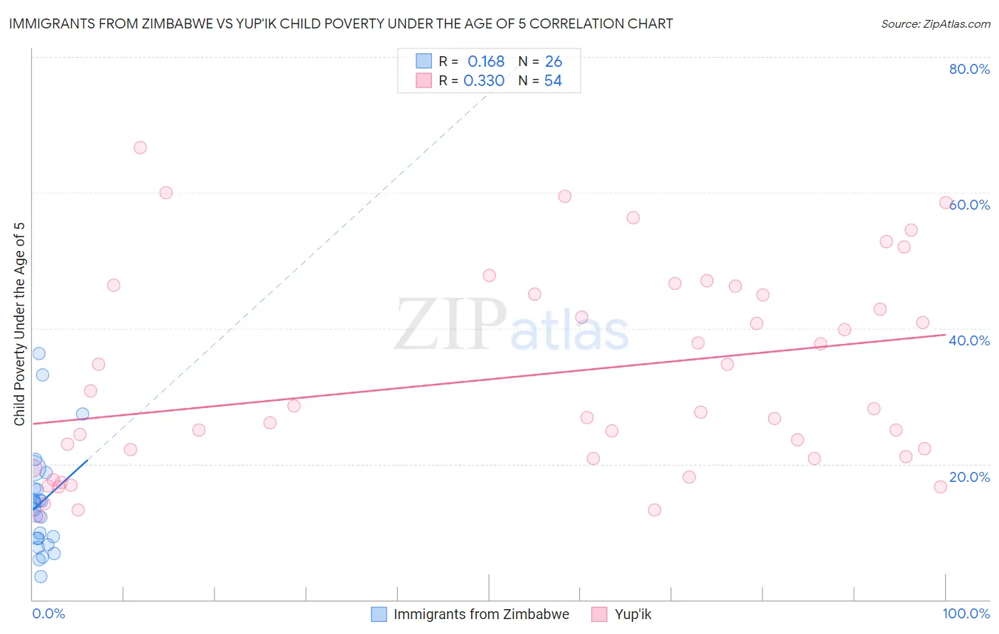 Immigrants from Zimbabwe vs Yup'ik Child Poverty Under the Age of 5